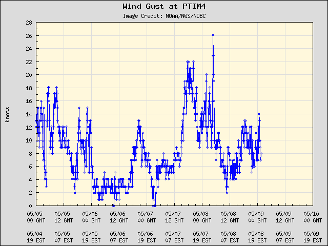 5-day plot - Wind Gust at PTIM4