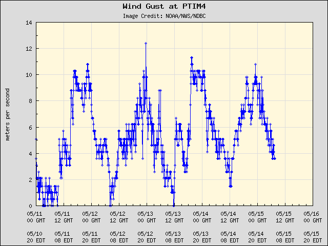5-day plot - Wind Gust at PTIM4