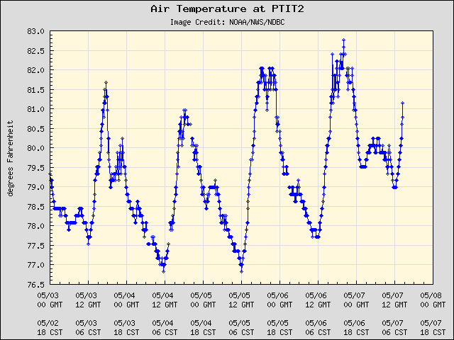 5-day plot - Air Temperature at PTIT2