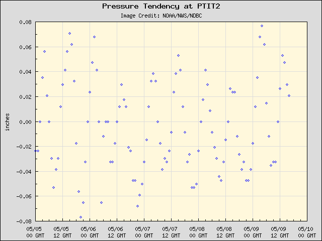 5-day plot - Pressure Tendency at PTIT2