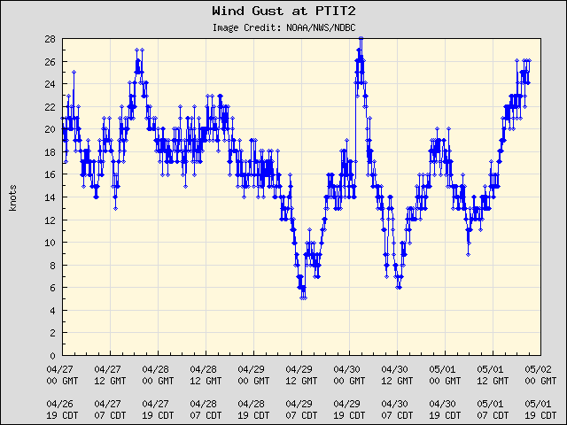 5-day plot - Wind Gust at PTIT2