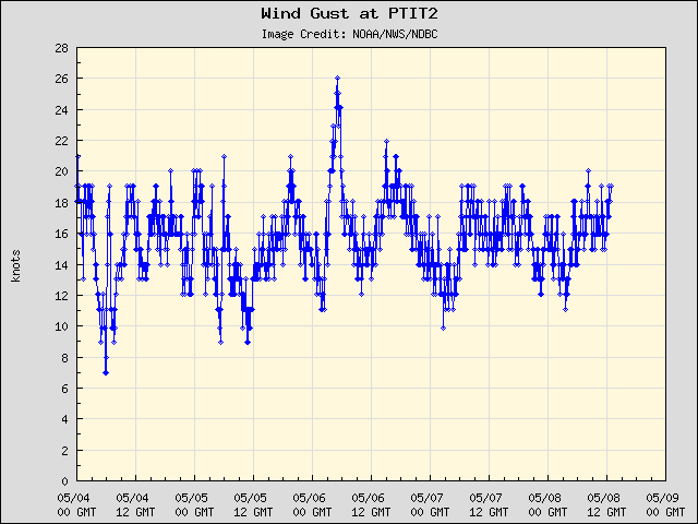 5-day plot - Wind Gust at PTIT2