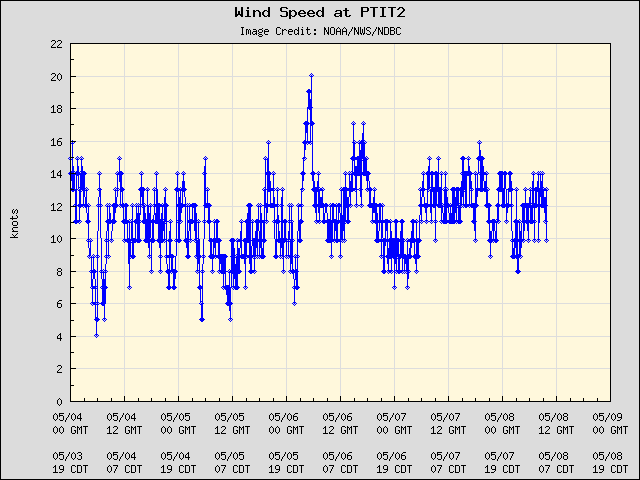 5-day plot - Wind Speed at PTIT2