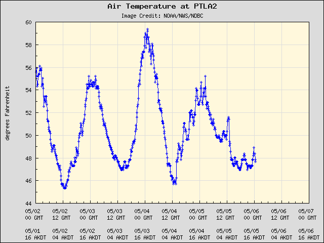 5-day plot - Air Temperature at PTLA2
