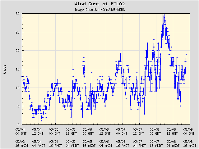 5-day plot - Wind Gust at PTLA2