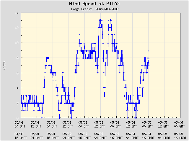 5-day plot - Wind Speed at PTLA2