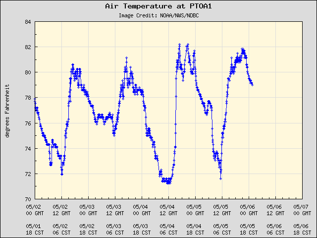 5-day plot - Air Temperature at PTOA1