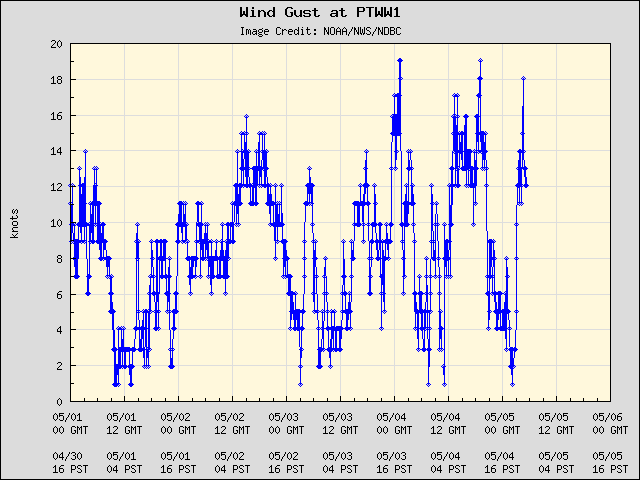 5-day plot - Wind Gust at PTWW1