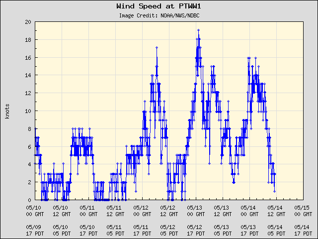 5-day plot - Wind Speed at PTWW1