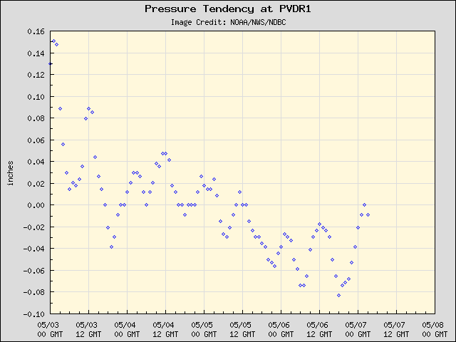 5-day plot - Pressure Tendency at PVDR1