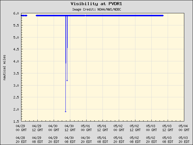 5-day plot - Visibility at PVDR1