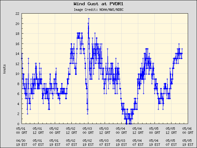 5-day plot - Wind Gust at PVDR1