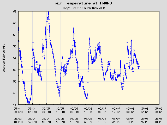 5-day plot - Air Temperature at PWAW3