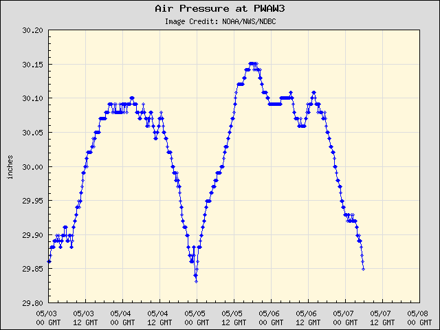 5-day plot - Air Pressure at PWAW3