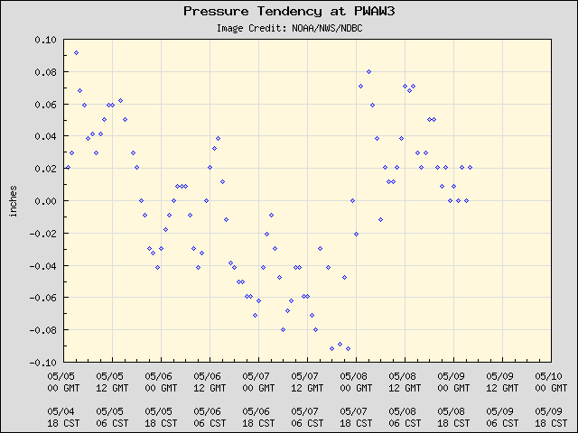 5-day plot - Pressure Tendency at PWAW3