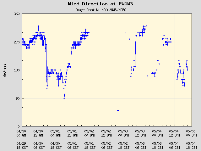 5-day plot - Wind Direction at PWAW3