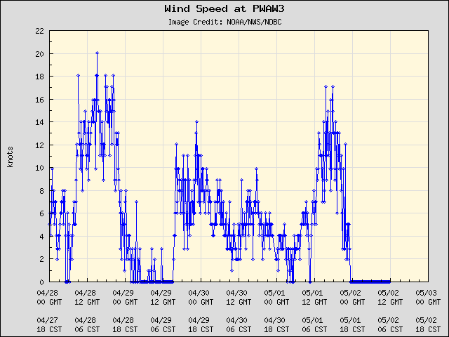 5-day plot - Wind Speed at PWAW3