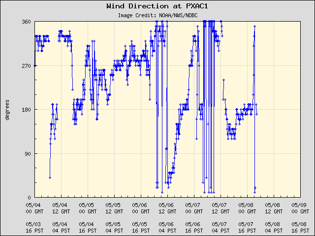 5-day plot - Wind Direction at PXAC1