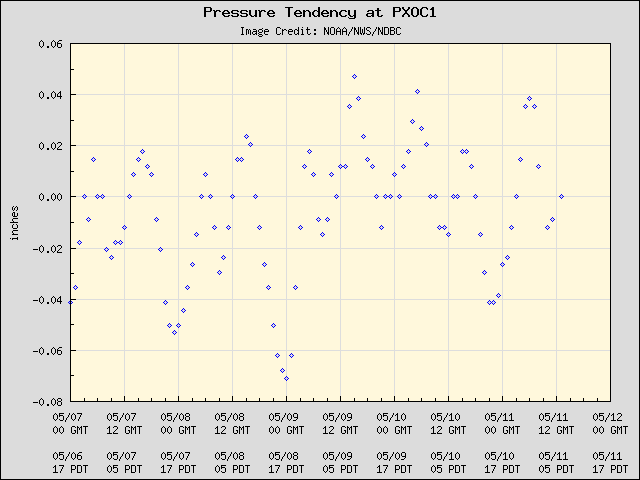 5-day plot - Pressure Tendency at PXOC1