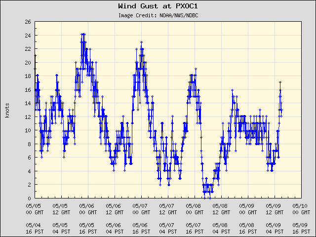 5-day plot - Wind Gust at PXOC1