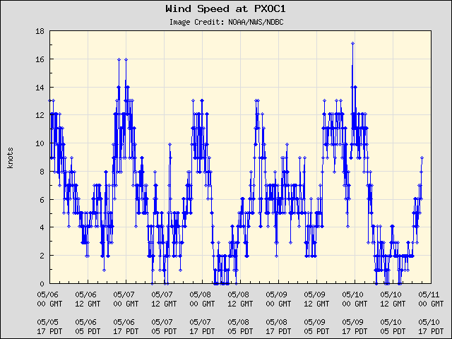 5-day plot - Wind Speed at PXOC1