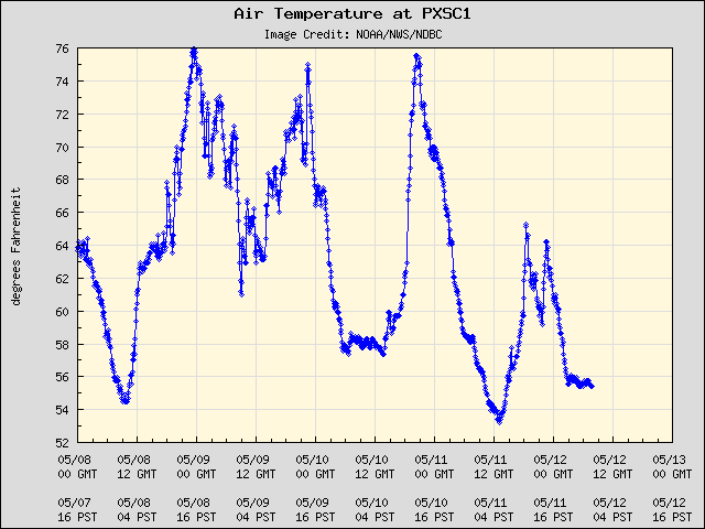 5-day plot - Air Temperature at PXSC1