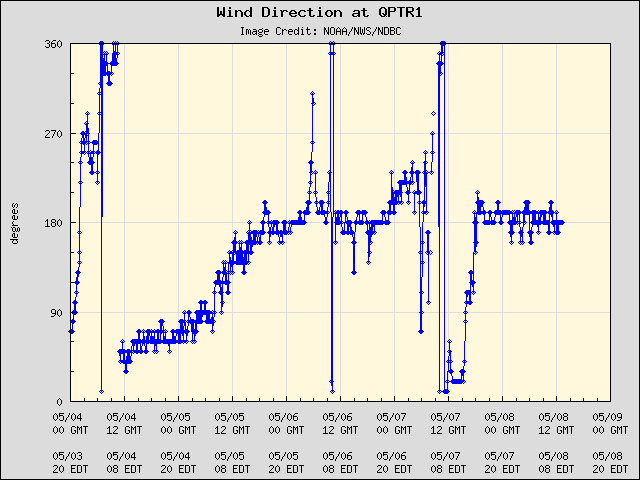5-day plot - Wind Direction at QPTR1