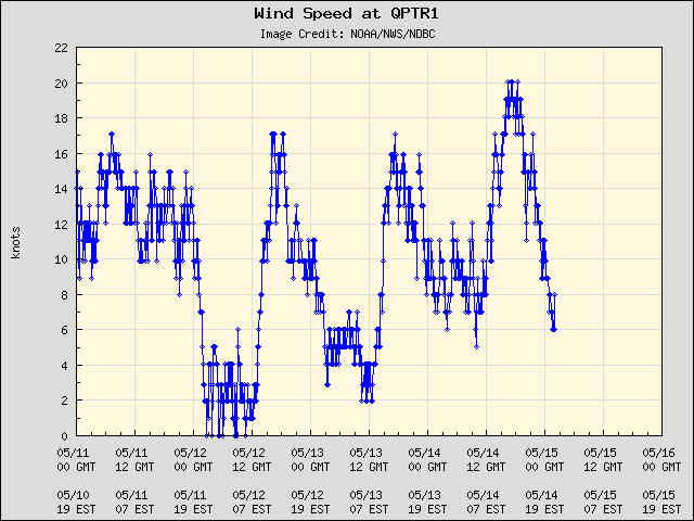 5-day plot - Wind Speed at QPTR1