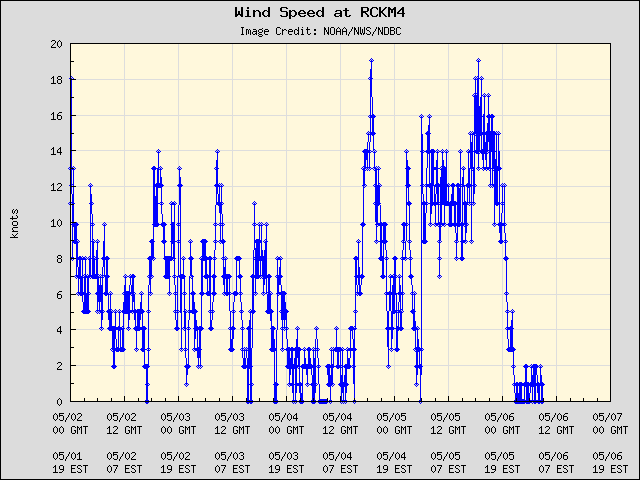 5-day plot - Wind Speed at RCKM4