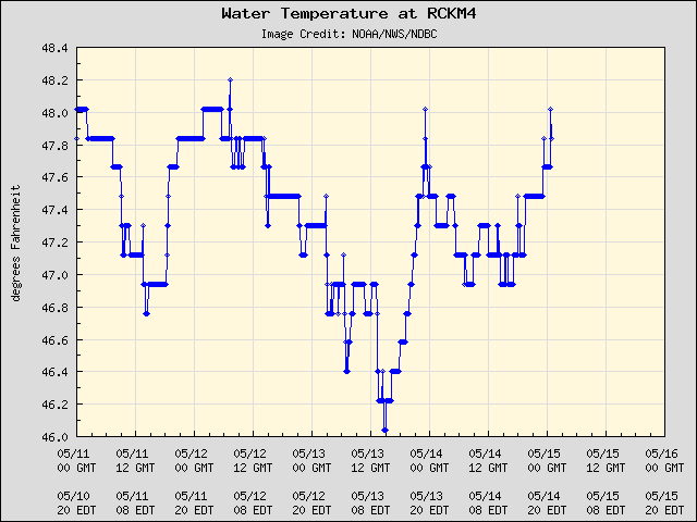5-day plot - Water Temperature at RCKM4