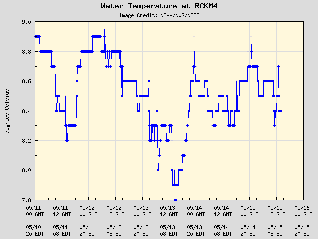 5-day plot - Water Temperature at RCKM4