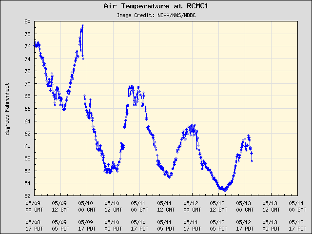 5-day plot - Air Temperature at RCMC1