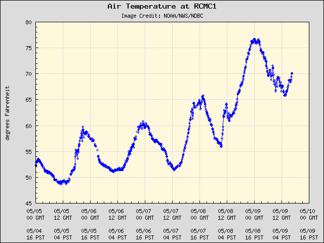 5-day plot - Air Temperature at RCMC1
