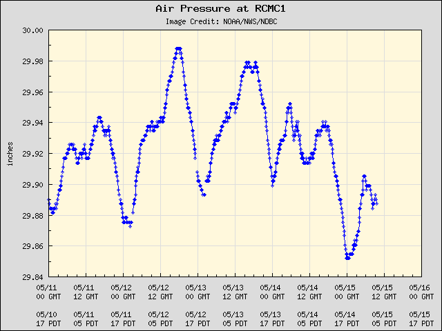 5-day plot - Air Pressure at RCMC1