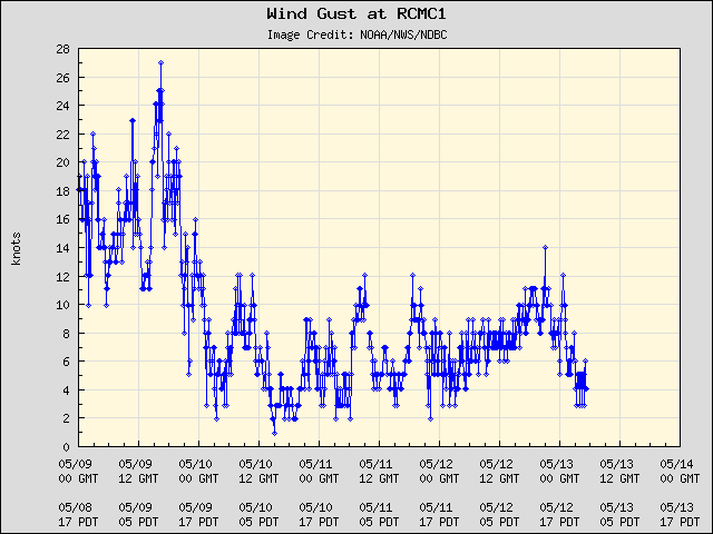 5-day plot - Wind Gust at RCMC1