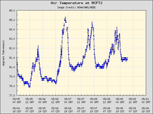 5-day plot - Air Temperature at RCPT2