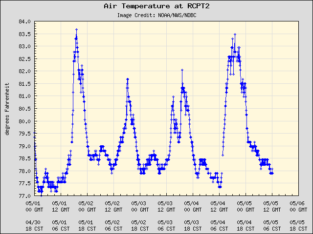 5-day plot - Air Temperature at RCPT2