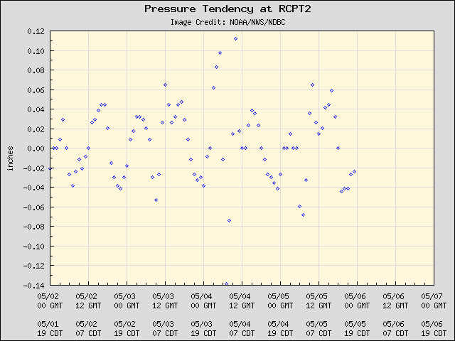 5-day plot - Pressure Tendency at RCPT2