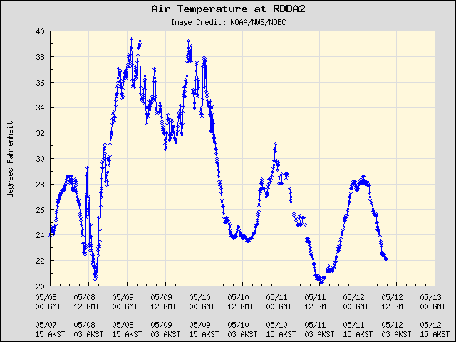 5-day plot - Air Temperature at RDDA2