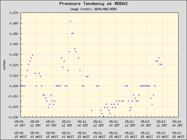 5-day plot - Pressure Tendency at RDDA2