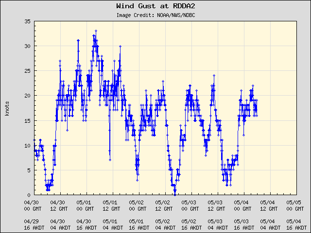 5-day plot - Wind Gust at RDDA2
