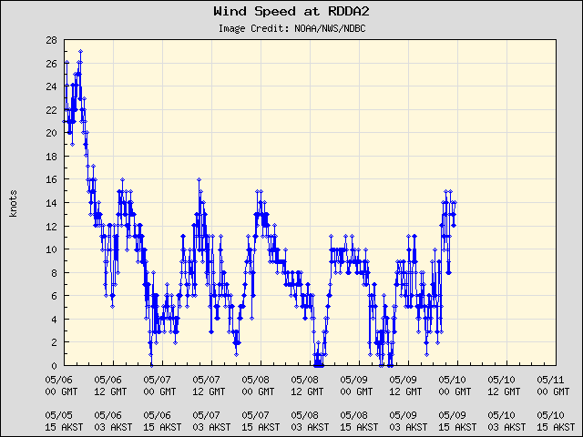 5-day plot - Wind Speed at RDDA2