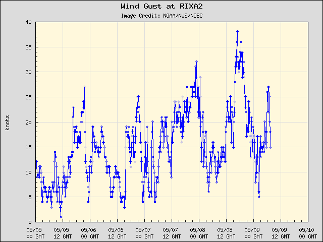 5-day plot - Wind Gust at RIXA2