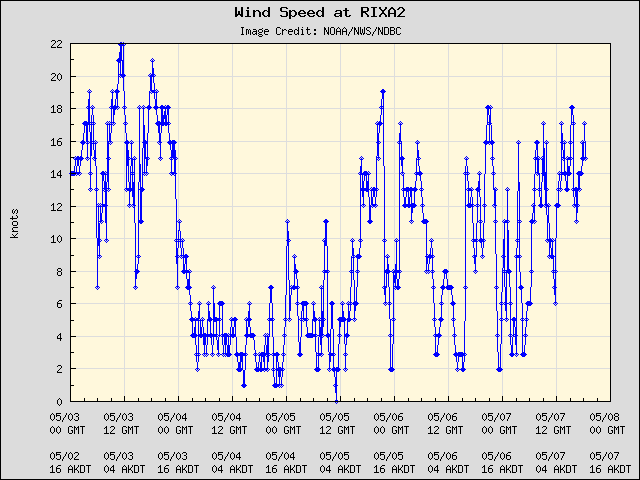 5-day plot - Wind Speed at RIXA2