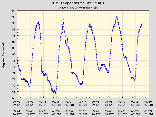 5-day plot - Air Temperature at RKXF1
