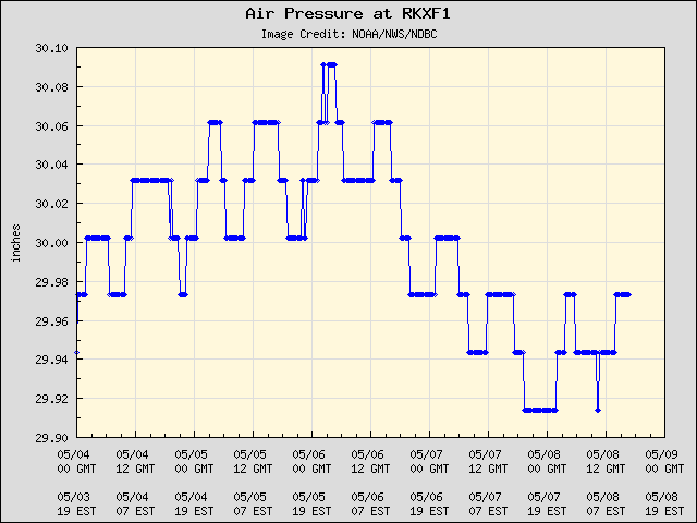 5-day plot - Air Pressure at RKXF1