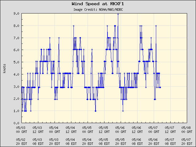 5-day plot - Wind Speed at RKXF1