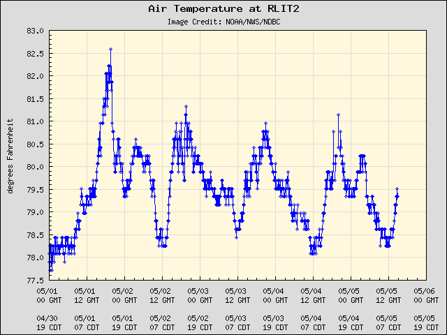 5-day plot - Air Temperature at RLIT2