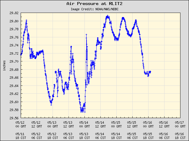 5-day plot - Air Pressure at RLIT2