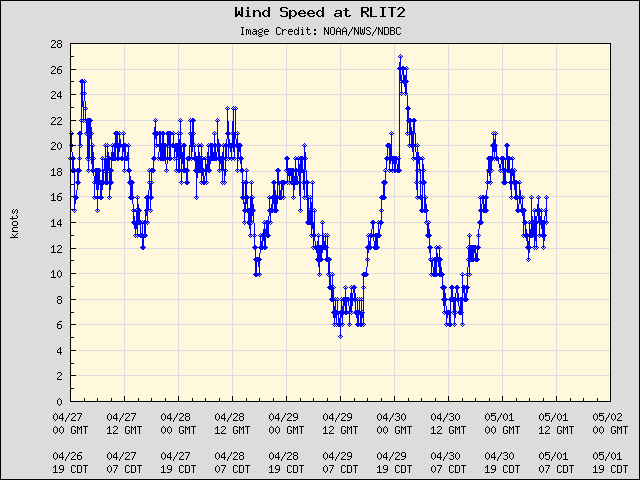 5-day plot - Wind Speed at RLIT2